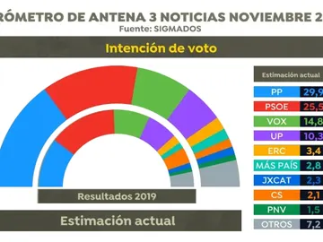 Resultado de la encuesta de las elecciones generales de noviembre de 2022 Resultado de la encuesta de las elecciones generales de noviembre de 2022
