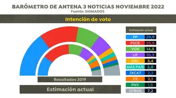 Resultado de la encuesta de las elecciones generales de noviembre de 2022