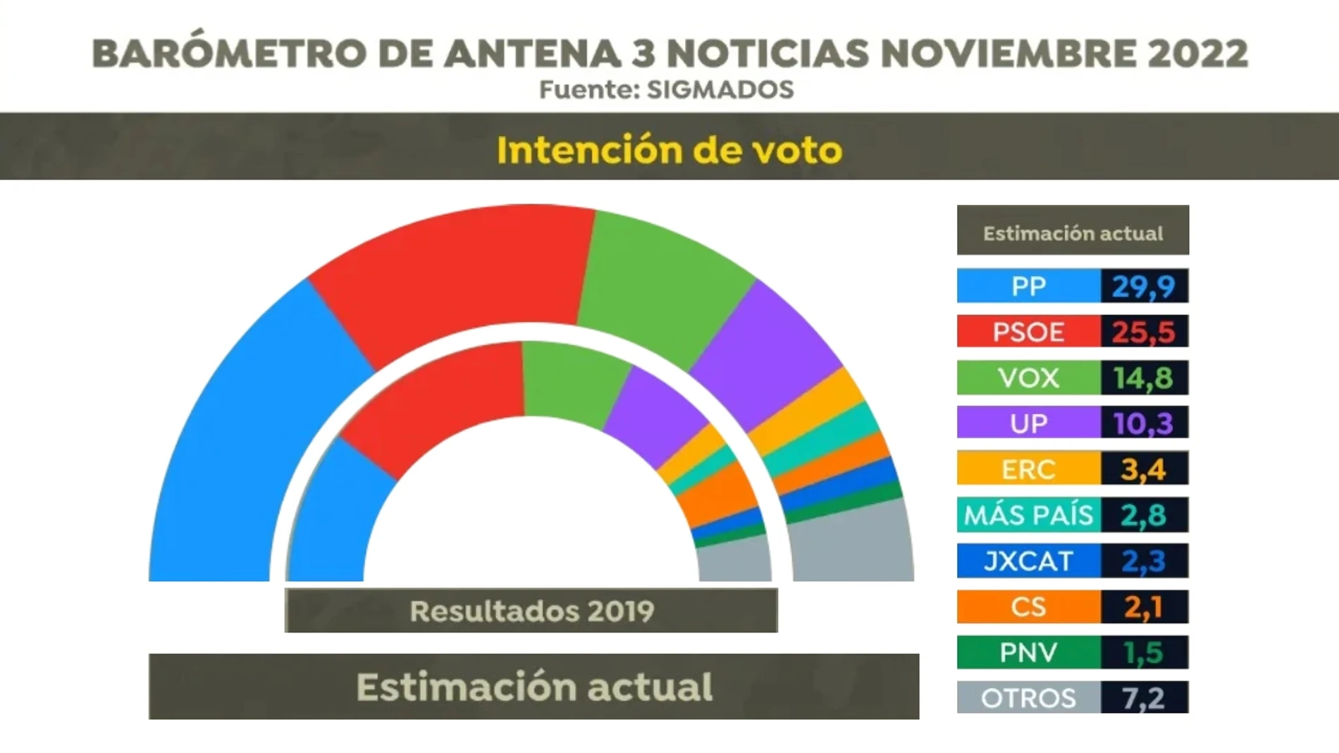 Cien años Privilegiado zona Encuesta elecciones: El PP ganaría, pero pierde en un mes 1,1 puntos en  intención de voto