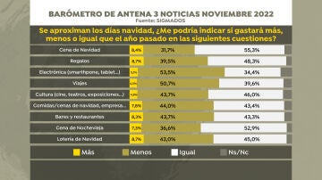 Las perspectivas de la situación económica en España mejoran desde julio, según una encuesta de Sigma Dos 2 Encuesta Dos Sigma
