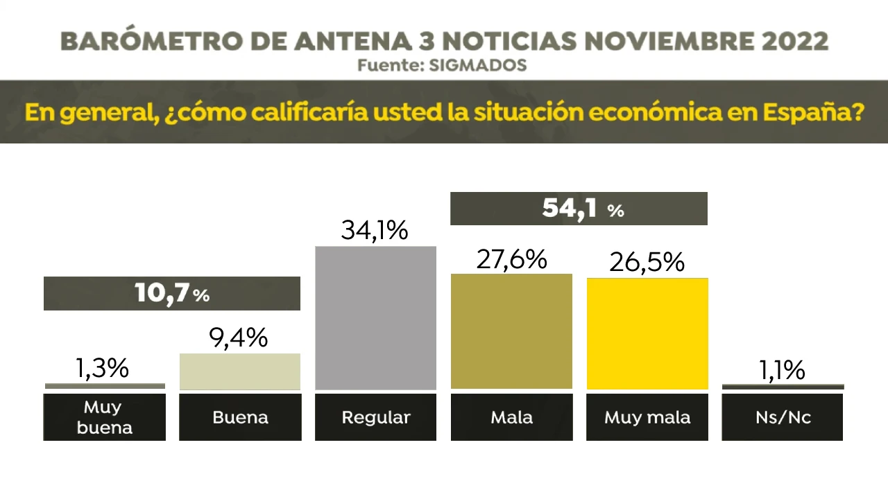 Resultados de la encuesta de Sigma Dos para Antena 3 Noticias Resultados de la encuesta de Sigma Dos para Antena 3 Noticias