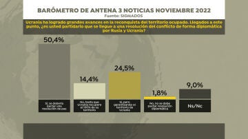 Encuesta de Sigma Dos para Antena 3 Noticias 