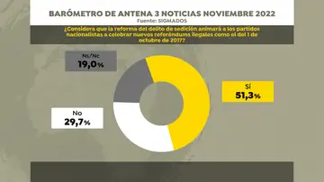 Encuesta de Sigma Dos para Antena 3 Noticias Encuesta de Sigma Dos para Antena 3 Noticias