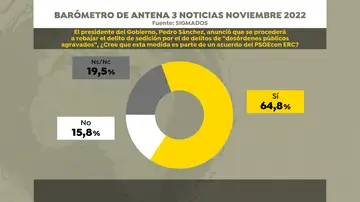 Encuesta de Sigma Dos para Antena 3 Noticias