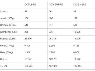 Tabla de alimentos