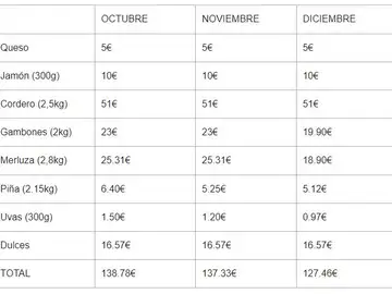 Tabla de alimentos Tabla de alimentos