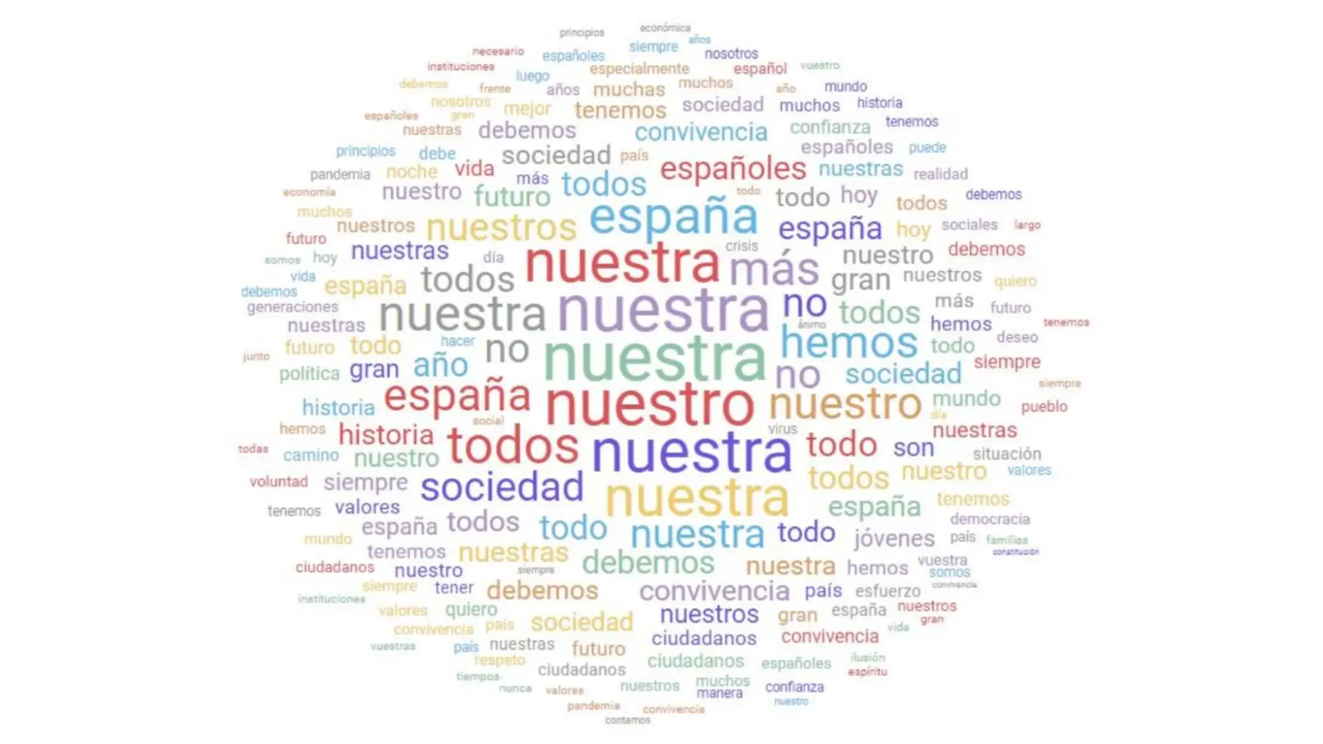 Las 25 palabras más pronunciadas por Felipe VI en sus ocho mensajes de Navidad Las 25 palabras más pronunciadas por Felipe VI en sus ocho mensajes de Navidad
