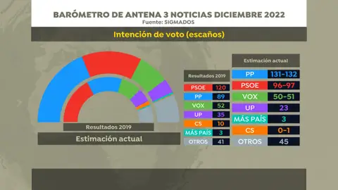 Reparto de escaños, según el barómetro de SigmaDos Reparto de escaños, según el barómetro de SigmaDos