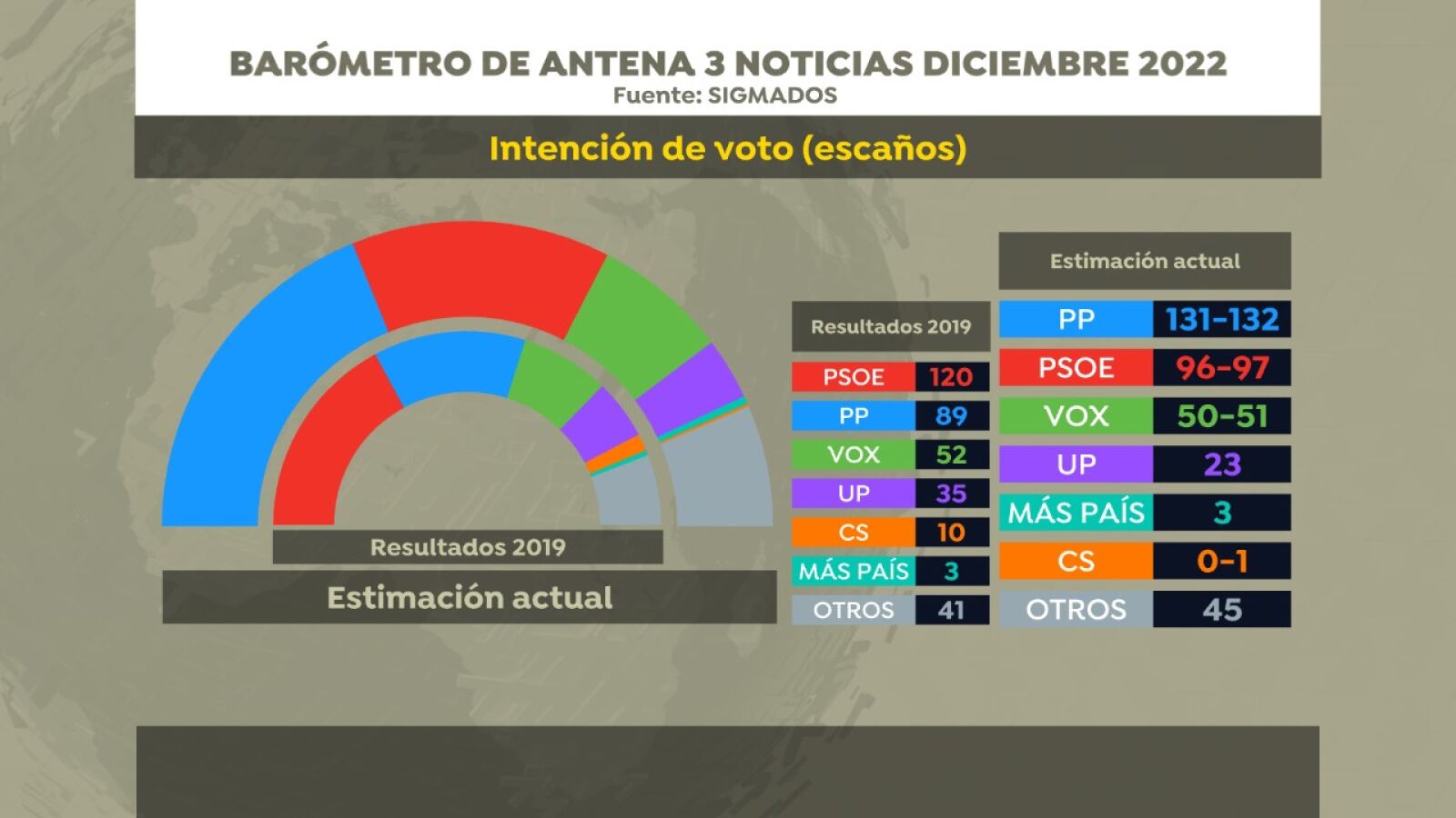 El PP ganaría las elecciones y podría gobernar con Vox, según la encuesta de SigmaDos para Antena 3