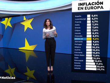 España se mantiene a la baja en la inflación frente al resto de países europeos, con un 5,6%