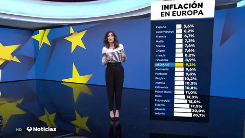 España se mantiene a la baja en la inflación frente al resto de países europeos, con un 5,6% España se mantiene a la baja en la inflación frente al resto de países europeos, con un 5,6%