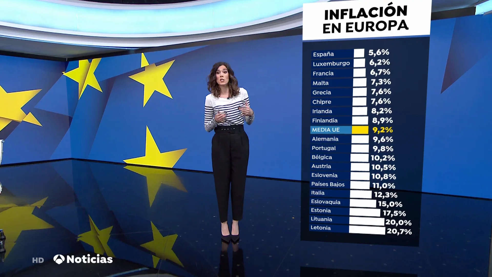 Espa&ntilde;a se mantiene a la baja en la inflaci&oacute;n frente al resto de pa&iacute;ses europeos, con un 5,6%