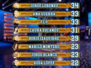 Así ha quedado la clasificación general tras el segundo programa Así ha quedado la clasificación general tras el segundo programa