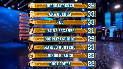 Así ha quedado la clasificación general tras el segundo programa Así ha quedado la clasificación general tras el segundo programa