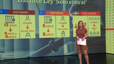 La ley del 'solo sí es sí' ha rebajado ya la condena de más de 200 agresores sexuales en España