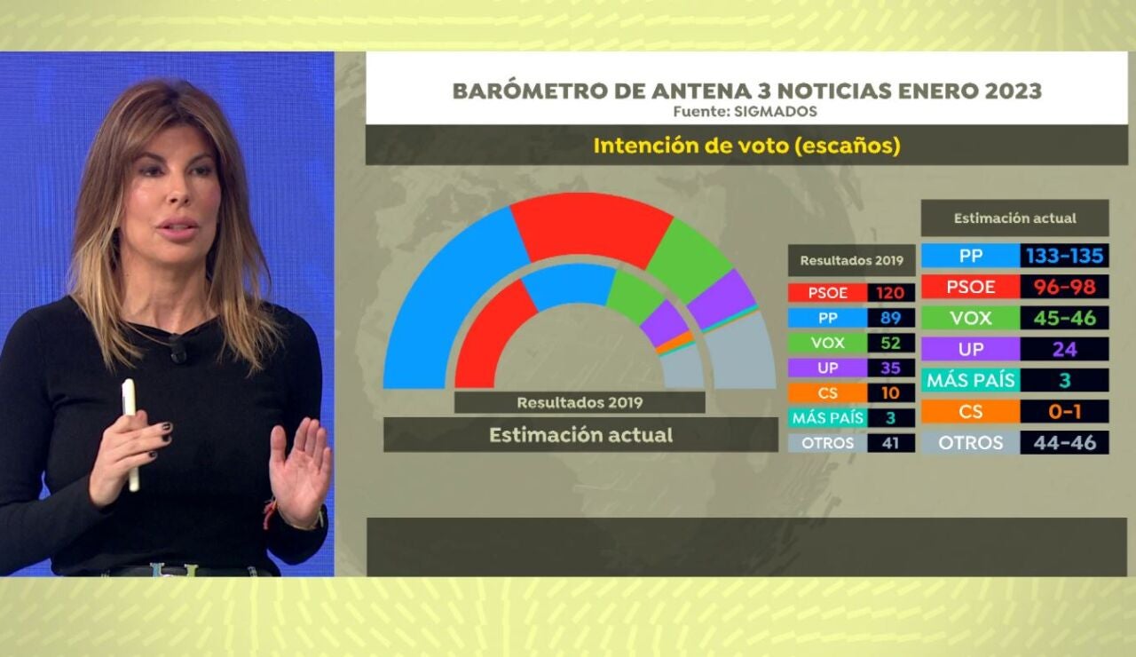 Barómetro de Antena 3 Noticias.