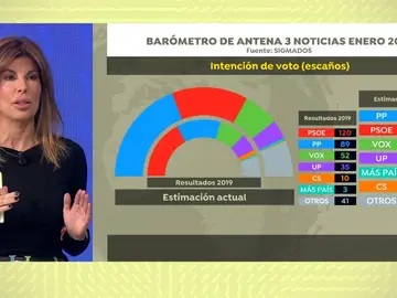 Barómetro de Antena 3 Noticias. Barómetro de Antena 3 Noticias.