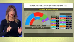 Barómetro de Antena 3 Noticias.