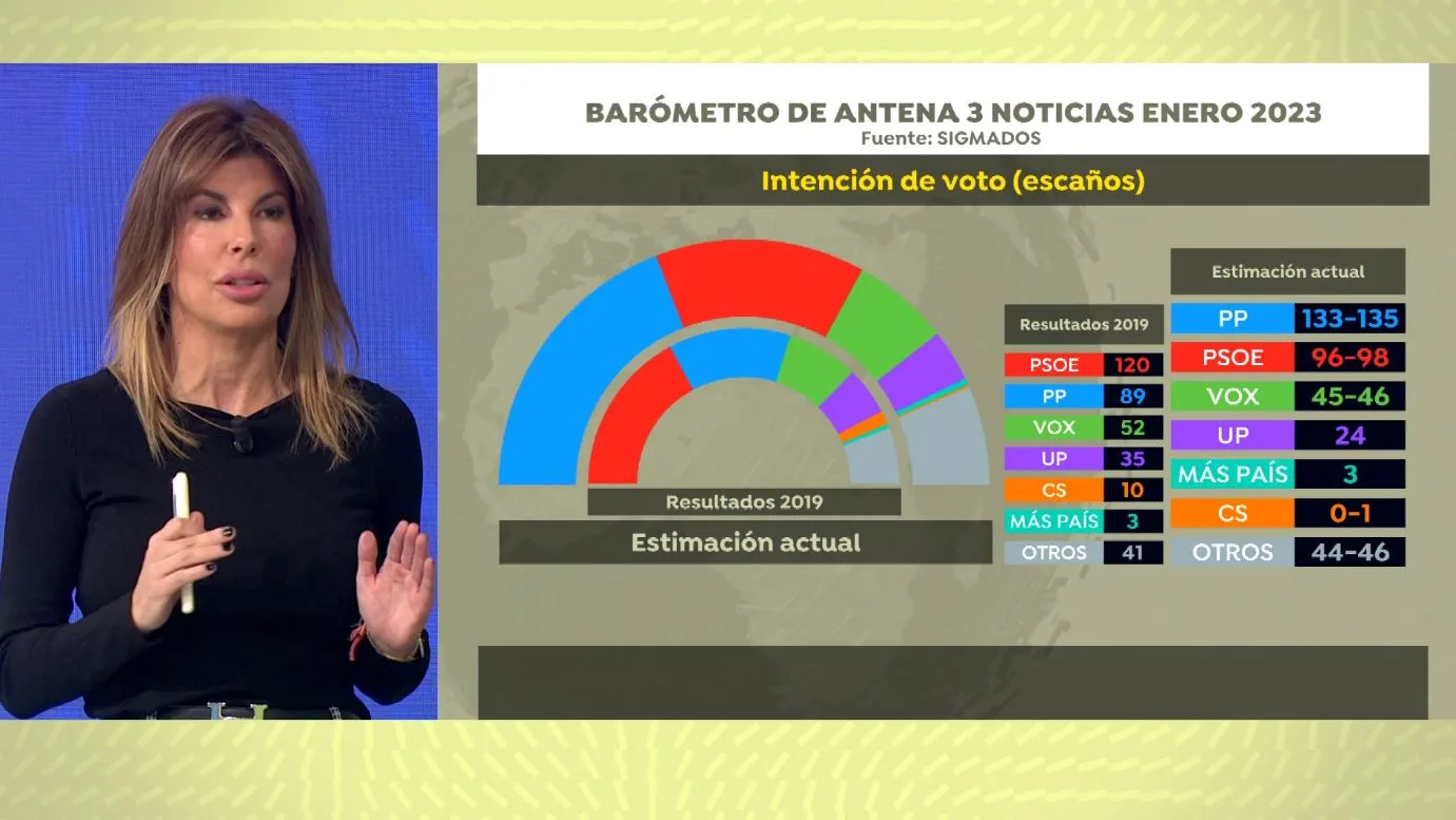 Barómetro de Antena 3 Noticias. Barómetro de Antena 3 Noticias.