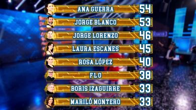Así queda el ranking general tras el tercer programa de ‘El Desafío’