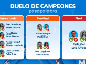 Clasificaci&oacute;n final de los ganadores del Duelo de Campeones de &lsquo;Pasapalabra&rsquo;