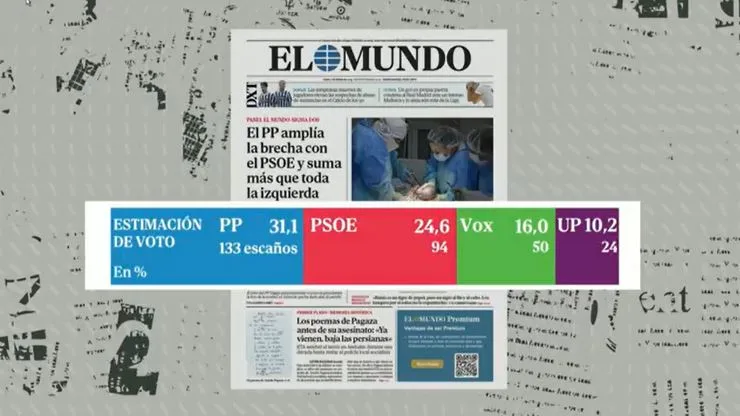Encuesta El Mundo: PP gana las elecciones Encuesta El Mundo: PP gana las elecciones