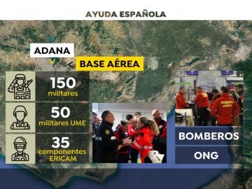 Los planes de ayuda de España en Turquía