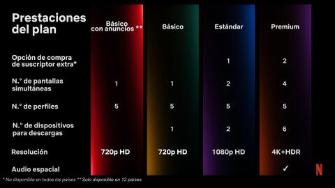 Nuevos planes de Netflix