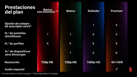Nuevos planes de Netflix Nuevos planes de Netflix