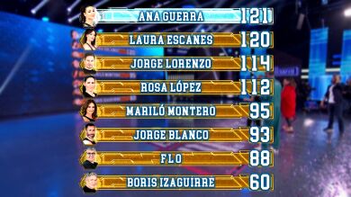 Así ha quedado el ranking general tras el séptimo programa de ‘El Desafío’