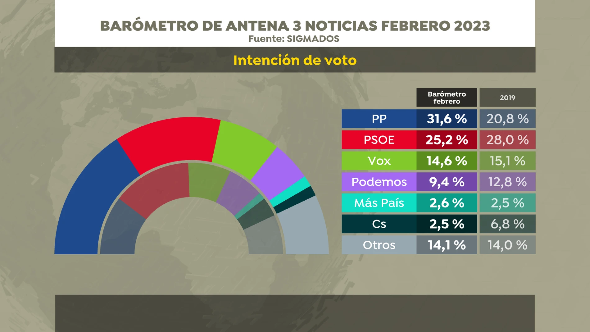 Nacional Moler apoyo Encuesta electoral de Sigma Dos: el PP ganaría las elecciones y sube en  intención de voto junto al PSOE respecto a enero
