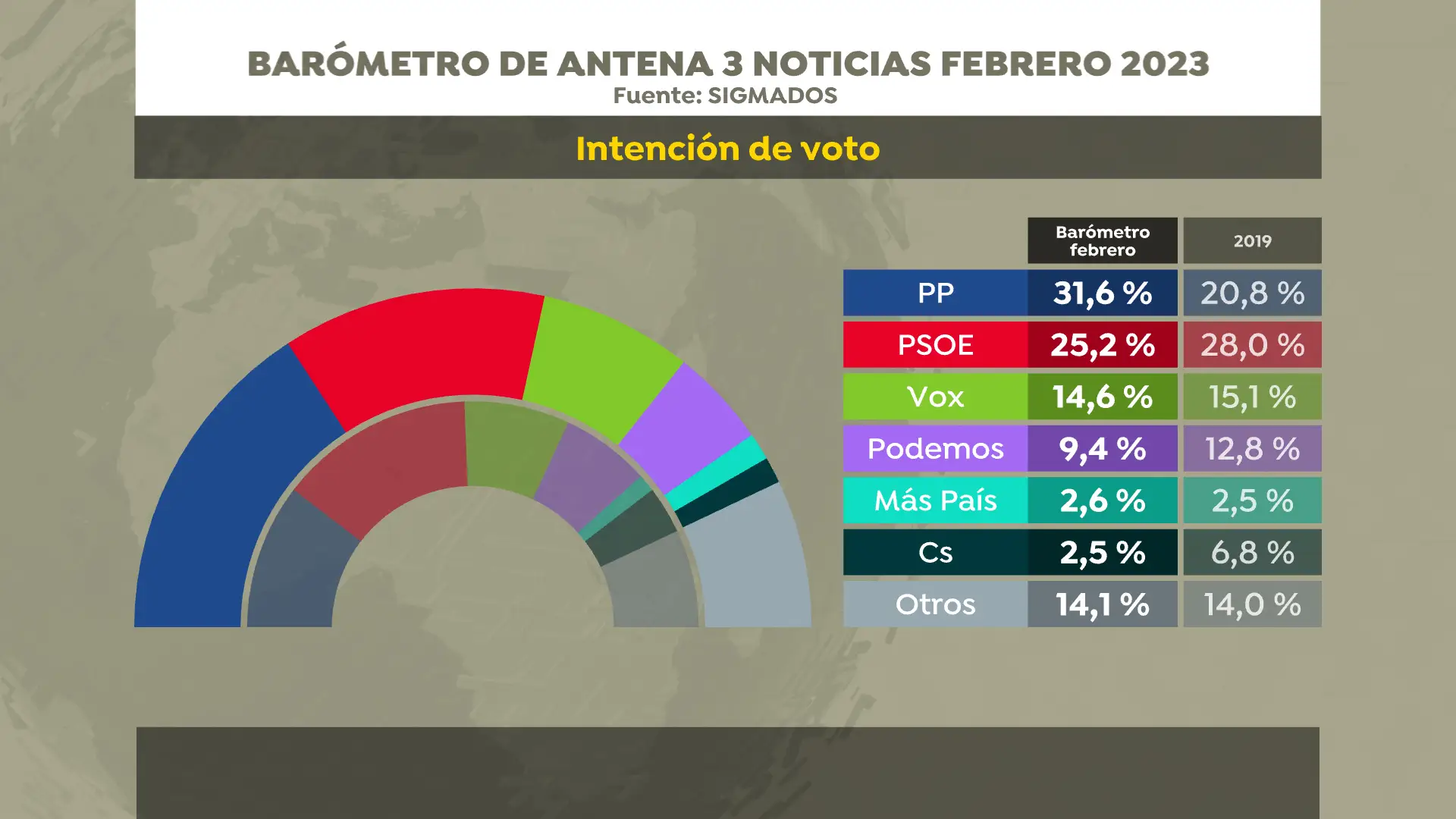 Intención de voto, según el barómetro de Sigma Dos de febrero Intención de voto, según el barómetro de Sigma Dos de febrero