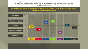 Ideological positioning, according to the Sigma Dos barometer for February