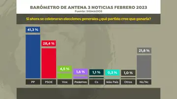 Partido ganador, según el barómetro de Sigma Dos de febrero Partido ganador, según el barómetro de Sigma Dos de febrero