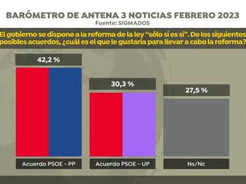El 42,2% de los españoles opta por un acuerdo PSOE-PP para reformar la ley del 'solo sí es sí'
