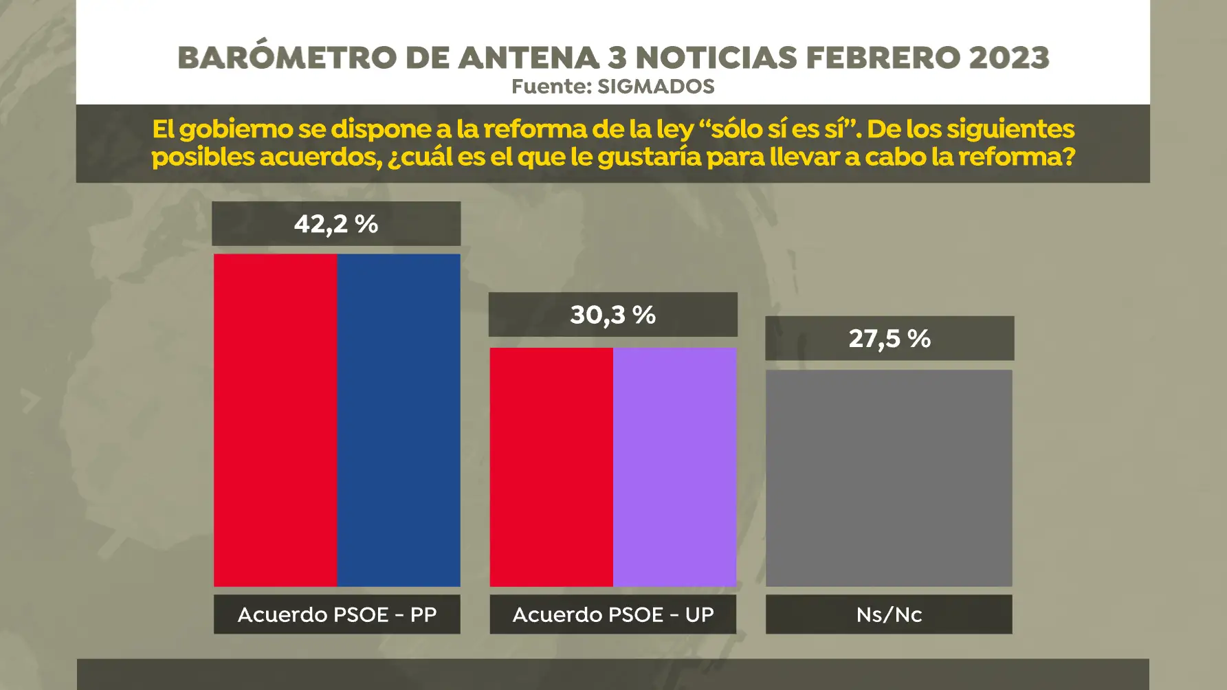 El 42,2% de los espa&ntilde;oles opta por un acuerdo PSOE-PP para reformar la ley del 'solo s&iacute; es s&iacute;'