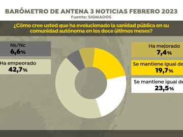 El 42,7% de los españoles cree que la sanidad pública ha empeorado en el último año