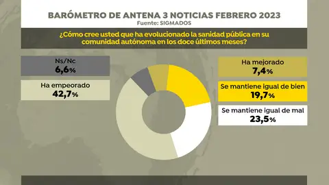 El 42,7% de los españoles cree que la sanidad pública ha empeorado en el último año El 42,7% de los españoles cree que la sanidad pública ha empeorado en el último año