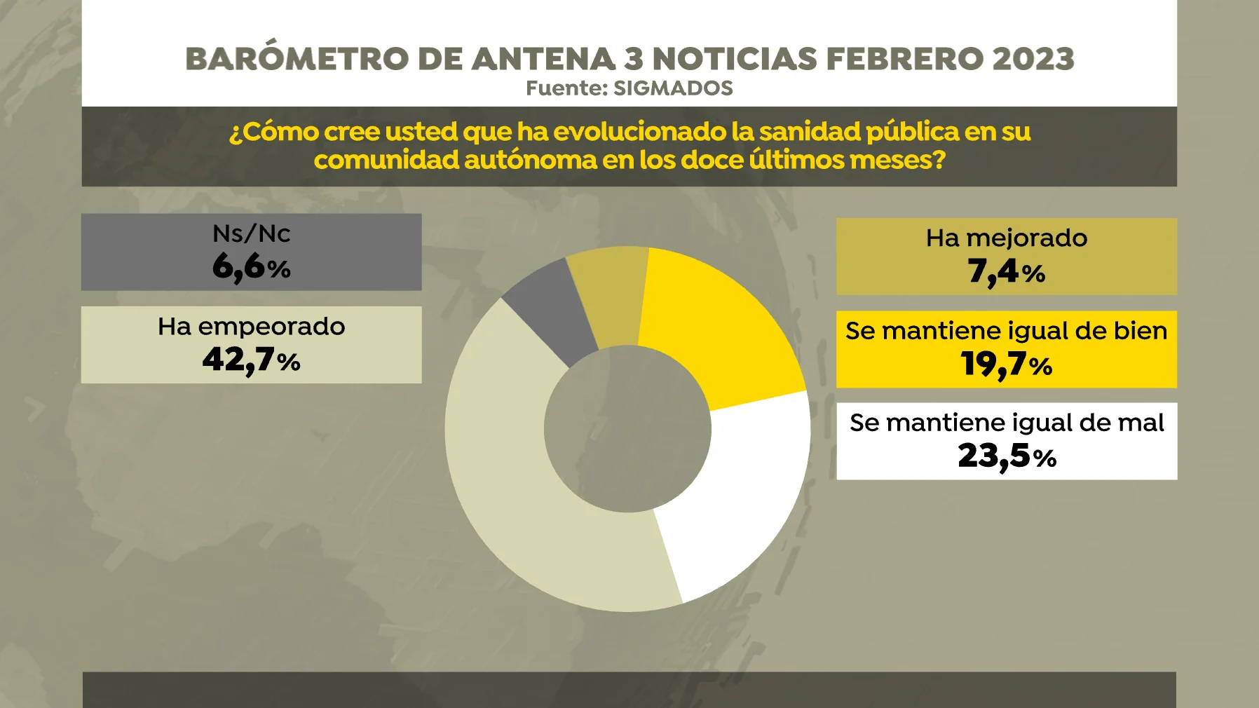 El 42,7% de los españoles cree que la sanidad pública ha empeorado en el último año El 42,7% de los españoles cree que la sanidad pública ha empeorado en el último año