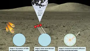 Diagrama esquemático del ciclo del agua en la superficie lunar asociado a las perlas de vidrio de impacto