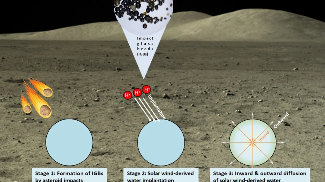 Diagrama esquem&aacute;tico del ciclo del agua en la superficie lunar asociado a las perlas de vidrio de impacto