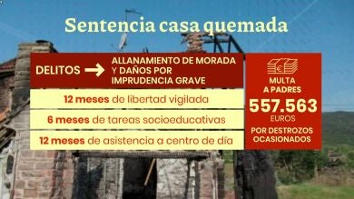 La reacción de los padres de los menores que incendiaron la casa de un notario y ahora tienen que pagar 500.000 euros