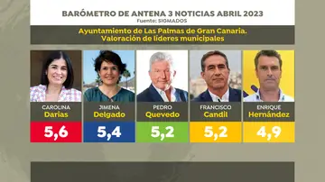 Valoración de líderes de Las Palmas