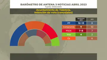 Intención de voto en Valencia 