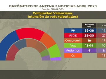 Intención de voto en la Comunidad Valenciana