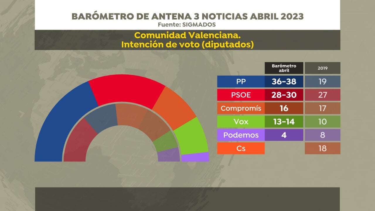 El PP desbancaría al PSOE en la Comunidad Valenciana en las elecciones ...