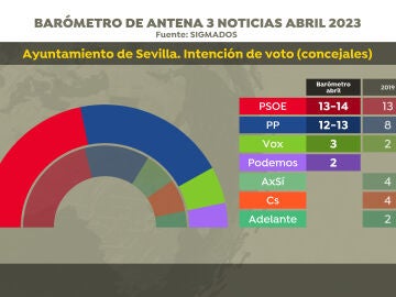 Intención de voto en Sevilla 