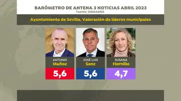 Valoración de líderes en Sevilla 