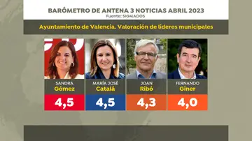 Valoración de líderes en Valencia 