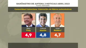 Valoración de líderes en la Comunidad Valenciana